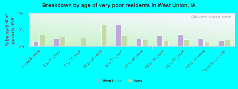 Breakdown by age of very poor residents in West Union, IA