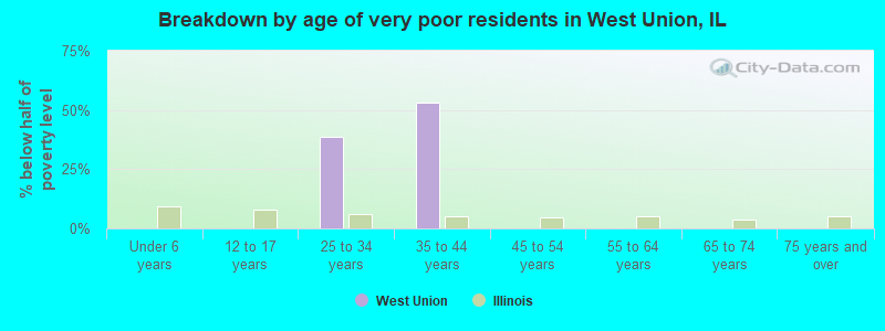 Breakdown by age of very poor residents in West Union, IL
