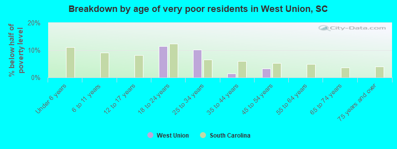 Breakdown by age of very poor residents in West Union, SC
