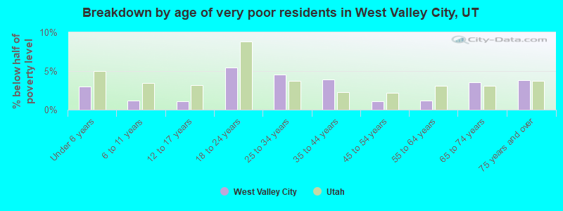 Breakdown by age of very poor residents in West Valley City, UT