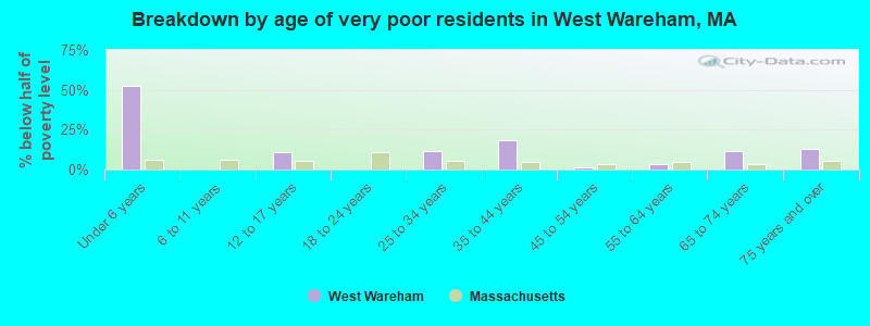 Breakdown by age of very poor residents in West Wareham, MA