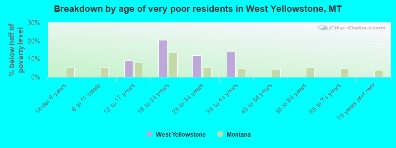 Breakdown by age of very poor residents in West Yellowstone, MT