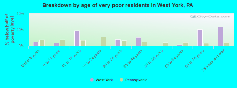 Breakdown by age of very poor residents in West York, PA