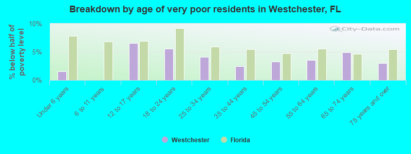 Breakdown by age of very poor residents in Westchester, FL