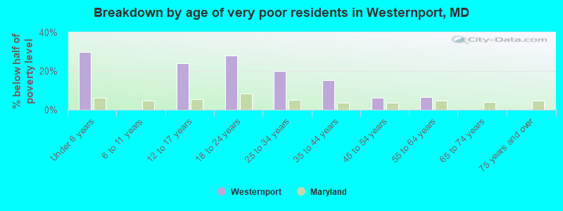 Breakdown by age of very poor residents in Westernport, MD
