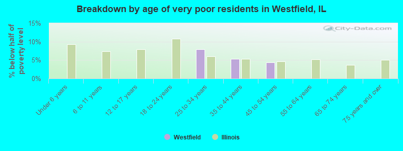 Breakdown by age of very poor residents in Westfield, IL
