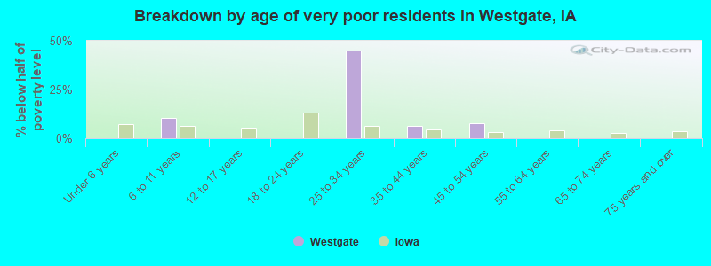 Breakdown by age of very poor residents in Westgate, IA