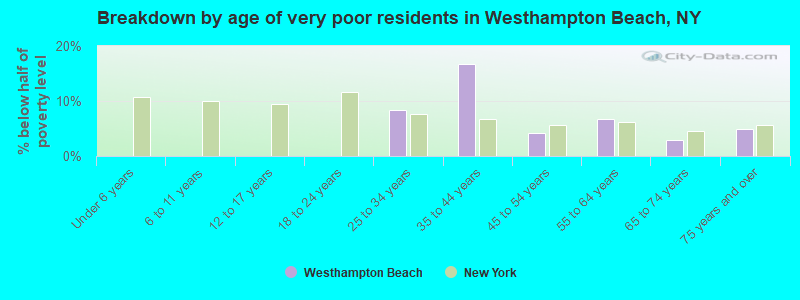 Breakdown by age of very poor residents in Westhampton Beach, NY