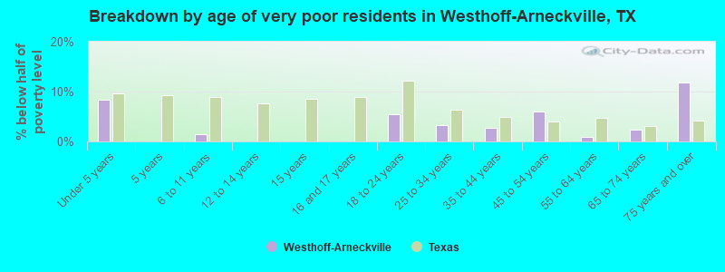 Breakdown by age of very poor residents in Westhoff-Arneckville, TX