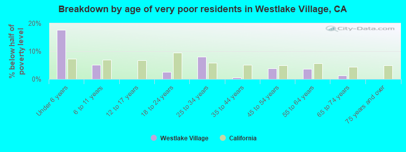 Breakdown by age of very poor residents in Westlake Village, CA