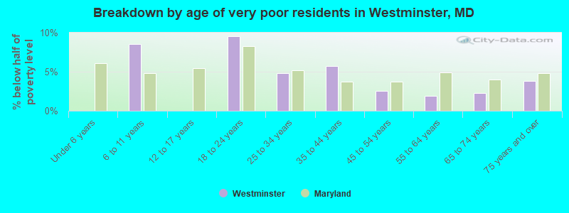 Breakdown by age of very poor residents in Westminster, MD