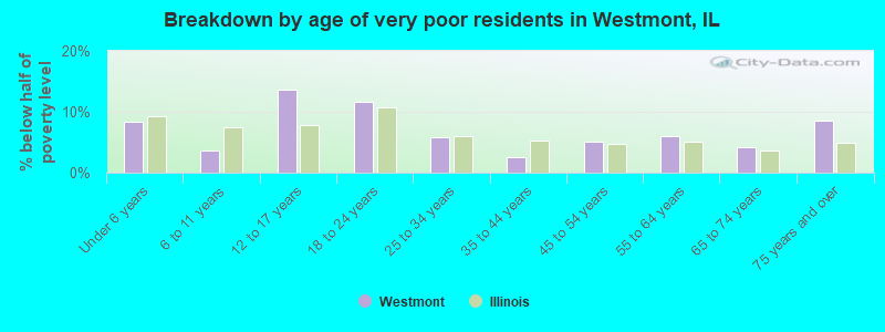 Breakdown by age of very poor residents in Westmont, IL