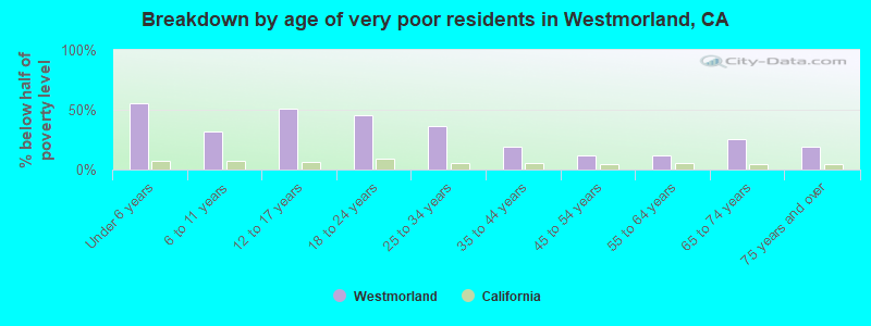 Breakdown by age of very poor residents in Westmorland, CA