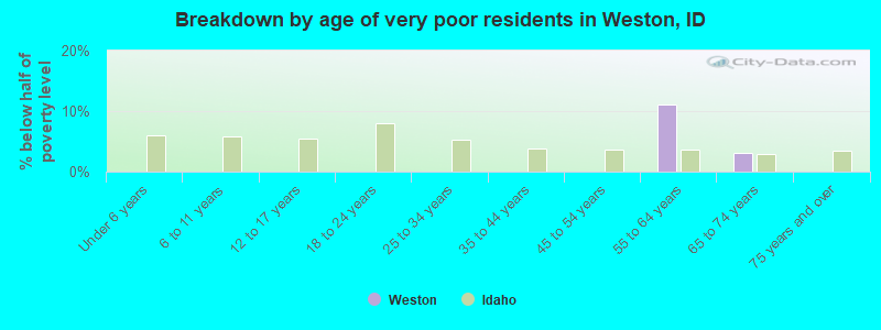 Breakdown by age of very poor residents in Weston, ID