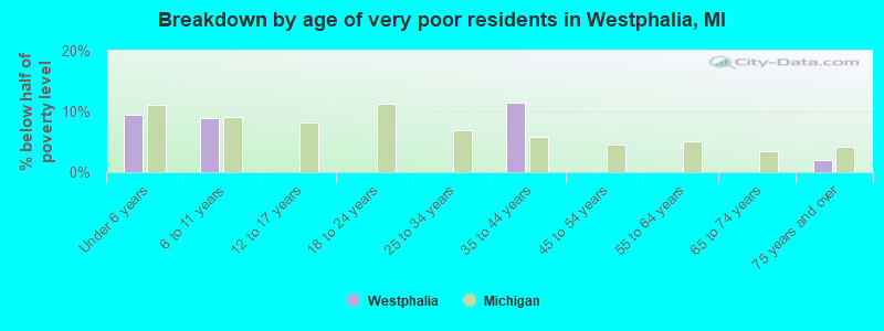 Breakdown by age of very poor residents in Westphalia, MI