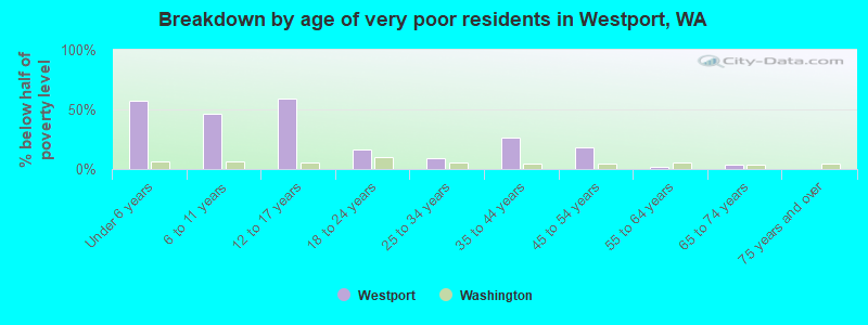 Breakdown by age of very poor residents in Westport, WA