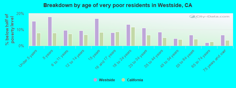 Breakdown by age of very poor residents in Westside, CA