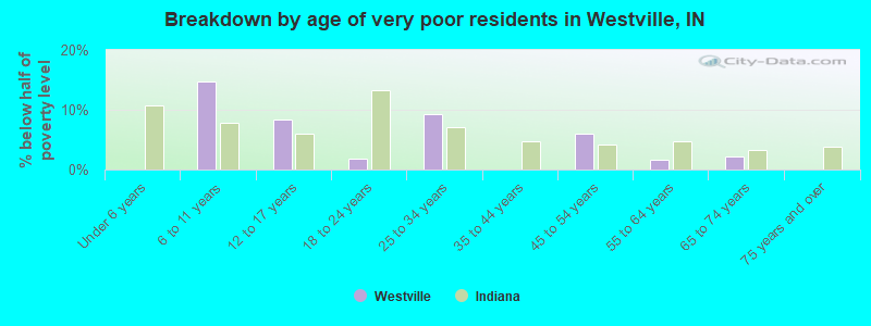 Breakdown by age of very poor residents in Westville, IN