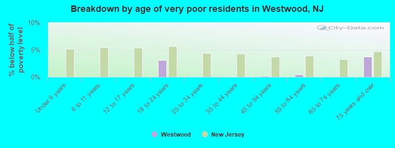 Breakdown by age of very poor residents in Westwood, NJ