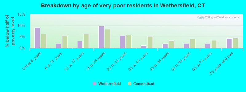 Breakdown by age of very poor residents in Wethersfield, CT