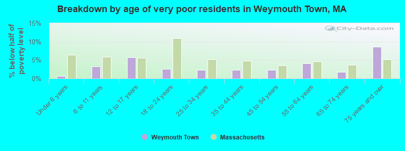Breakdown by age of very poor residents in Weymouth Town, MA