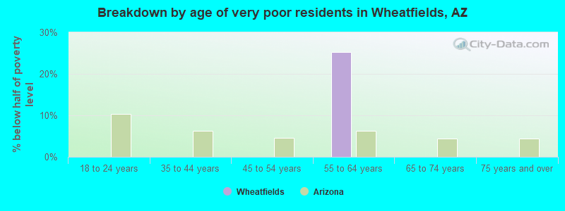 Breakdown by age of very poor residents in Wheatfields, AZ