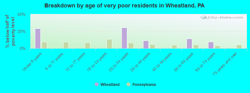 Breakdown by age of very poor residents in Wheatland, PA