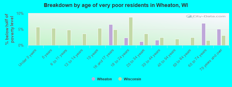 Breakdown by age of very poor residents in Wheaton, WI