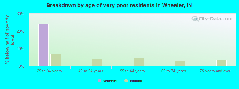 Breakdown by age of very poor residents in Wheeler, IN