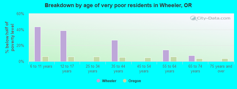 Breakdown by age of very poor residents in Wheeler, OR