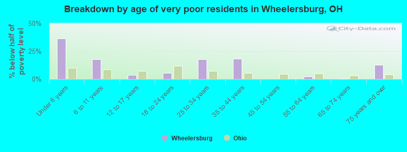 Breakdown by age of very poor residents in Wheelersburg, OH