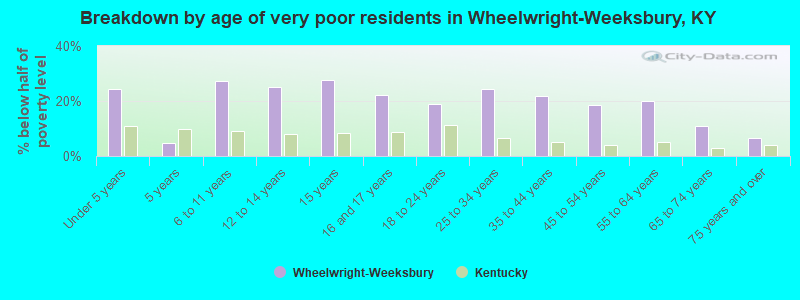 Breakdown by age of very poor residents in Wheelwright-Weeksbury, KY