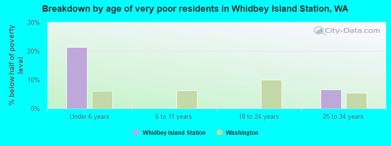 Breakdown by age of very poor residents in Whidbey Island Station, WA