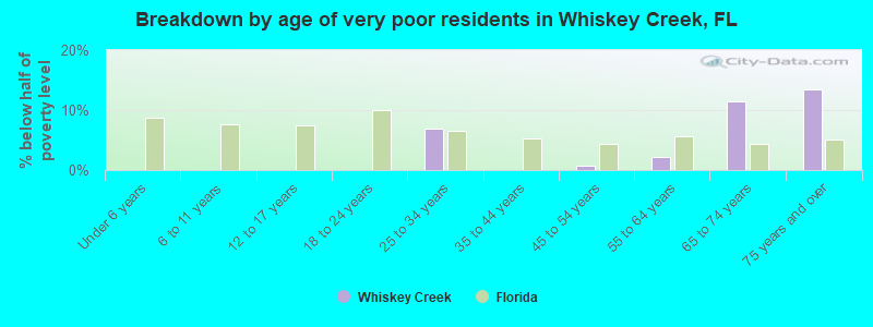 Breakdown by age of very poor residents in Whiskey Creek, FL
