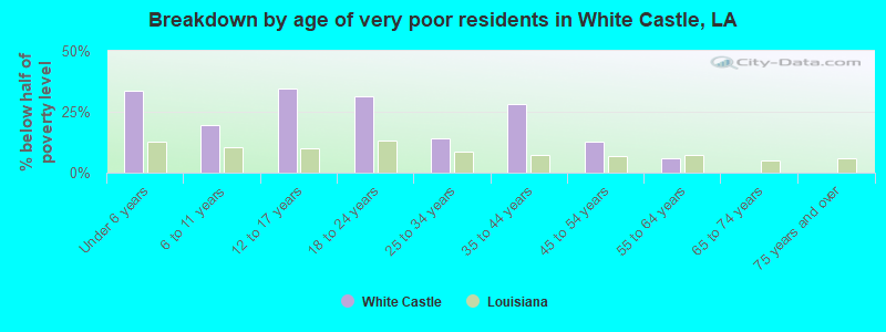 Breakdown by age of very poor residents in White Castle, LA