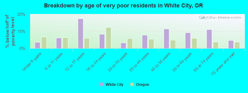 Breakdown by age of very poor residents in White City, OR