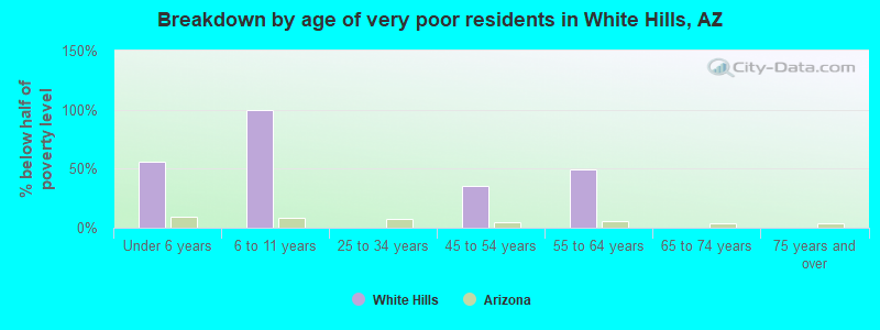Breakdown by age of very poor residents in White Hills, AZ