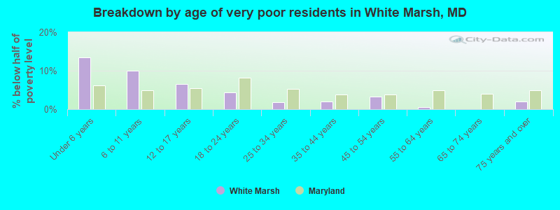 Breakdown by age of very poor residents in White Marsh, MD