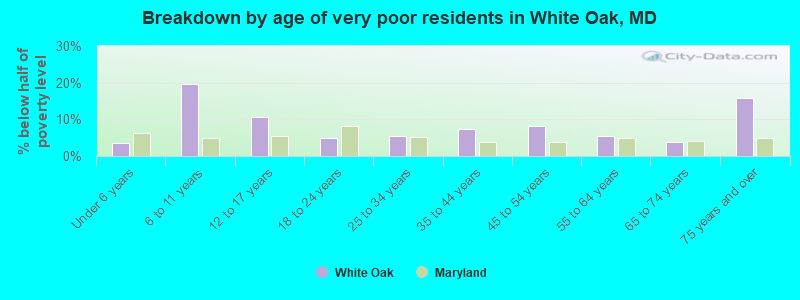 Breakdown by age of very poor residents in White Oak, MD