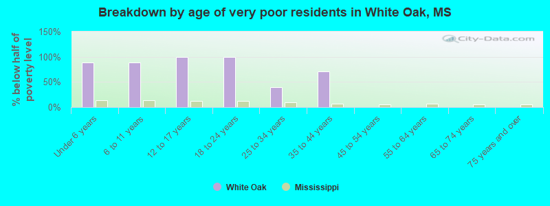 Breakdown by age of very poor residents in White Oak, MS