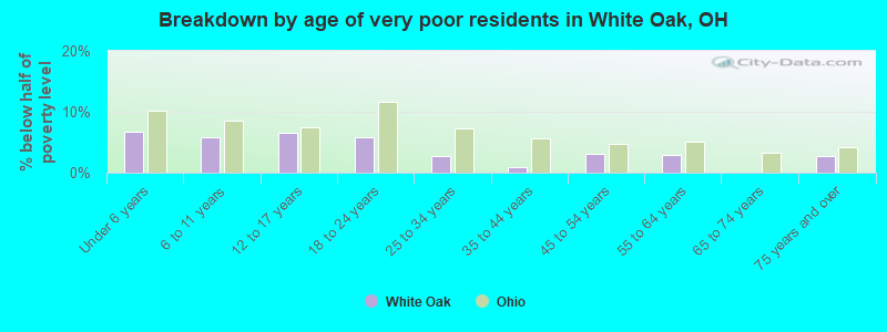 Breakdown by age of very poor residents in White Oak, OH