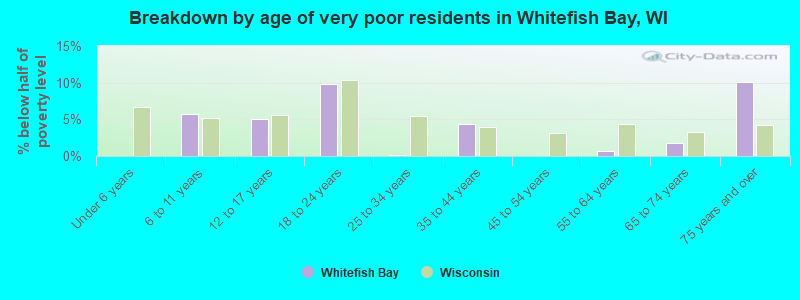 Breakdown by age of very poor residents in Whitefish Bay, WI