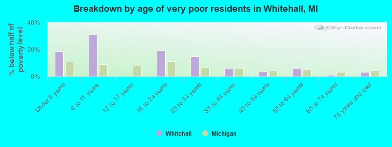 Breakdown by age of very poor residents in Whitehall, MI
