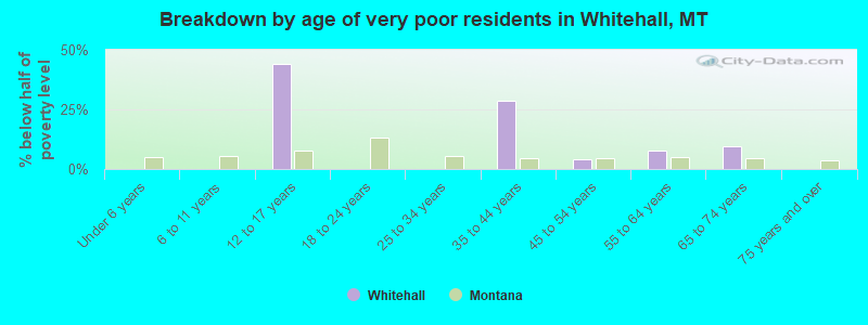Breakdown by age of very poor residents in Whitehall, MT