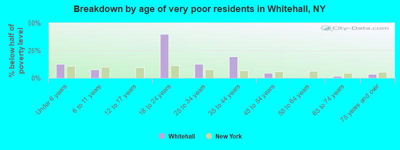 Breakdown by age of very poor residents in Whitehall, NY