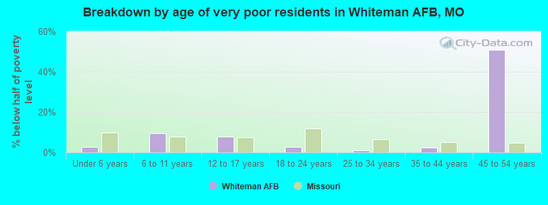 Breakdown by age of very poor residents in Whiteman AFB, MO