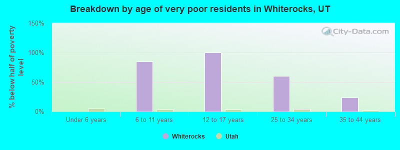 Breakdown by age of very poor residents in Whiterocks, UT