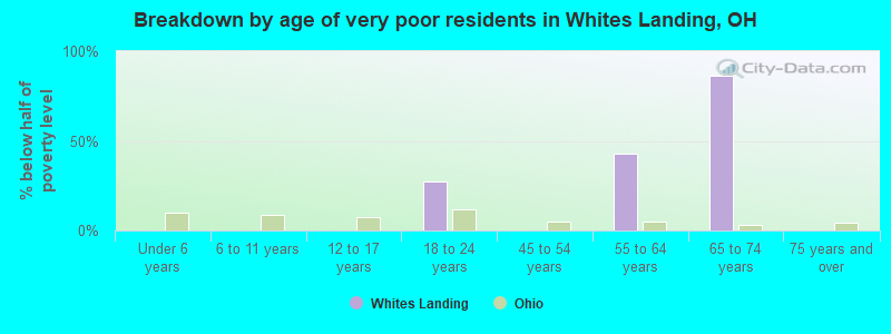 Breakdown by age of very poor residents in Whites Landing, OH