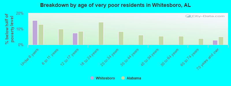 Breakdown by age of very poor residents in Whitesboro, AL