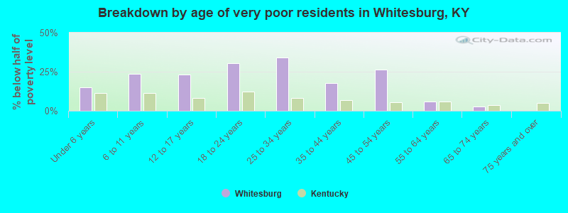 Breakdown by age of very poor residents in Whitesburg, KY
